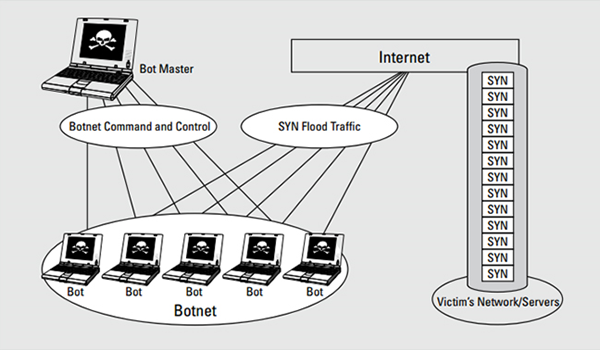 SYN Flood khai thác điểm yếu của TCP để đánh sập dịch vụ web