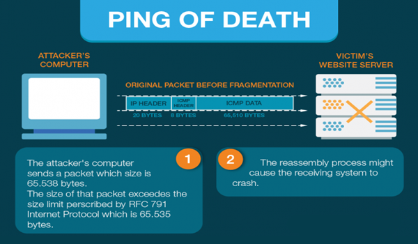  Ping of Death lợi dụng các tệp kích thước lớn để khiến máy chủ bị treo