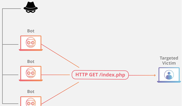 HTTP Flood cũng có thể khiến các máy chủ cạn kiệt tài nguyên