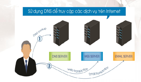 An toàn khi online với công nghệ bảo mật DNSSEC 2