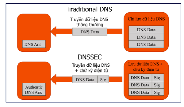 An toàn khi online với công nghệ bảo mật DNSSEC 3