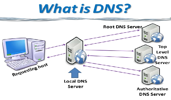An toàn khi online với công nghệ bảo mật DNSSEC 1
